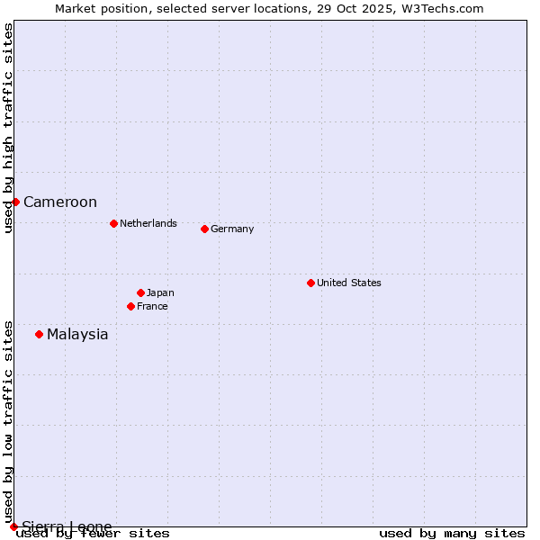 Market position of Malaysia vs. Cameroon vs. Sierra Leone