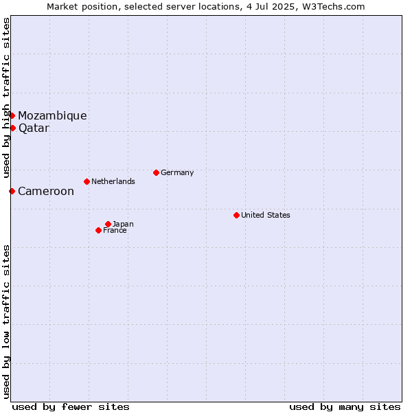 Market position of Qatar vs. Mozambique vs. Cameroon
