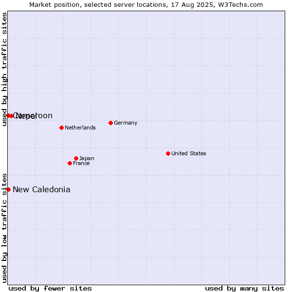 Market position of Nepal vs. New Caledonia vs. Cameroon