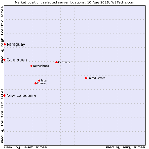 Market position of Paraguay vs. New Caledonia vs. Cameroon