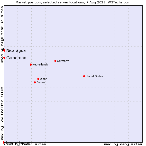 Market position of Nicaragua vs. Cameroon vs. Sierra Leone