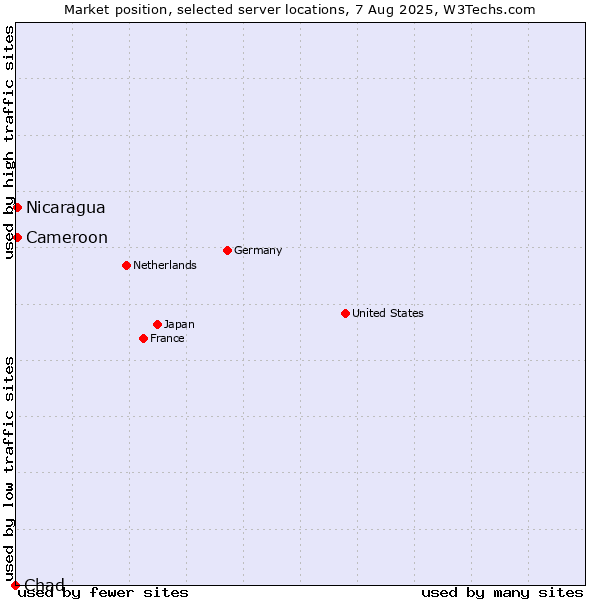 Market position of Nicaragua vs. Cameroon vs. Chad