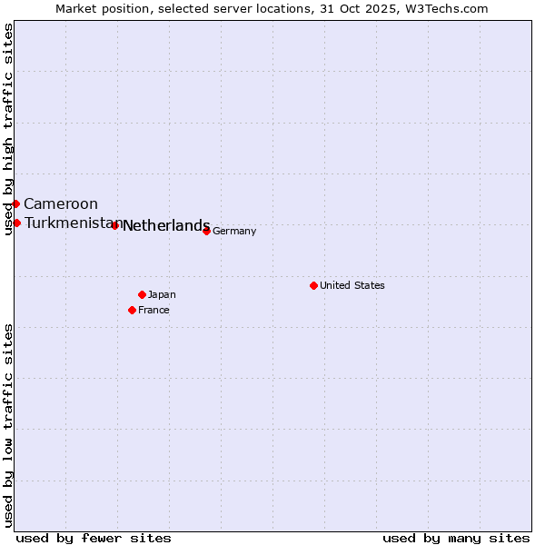 Market position of Netherlands vs. Turkmenistan vs. Cameroon