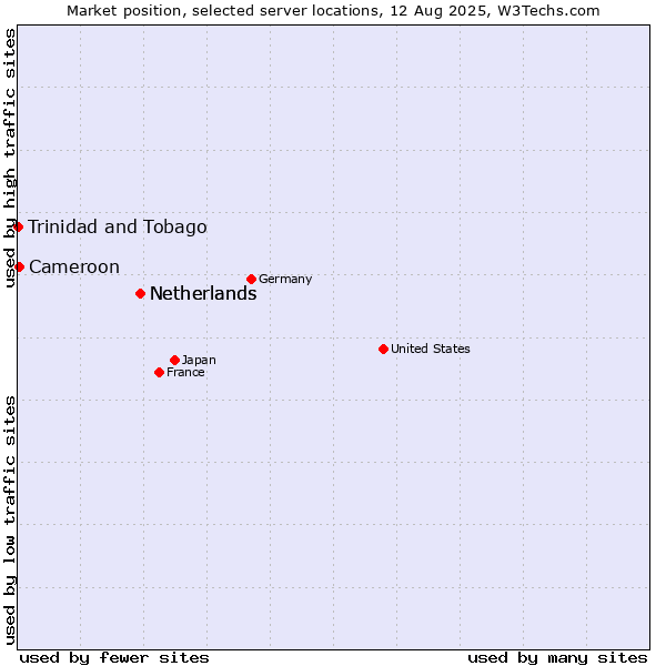 Market position of Netherlands vs. Cameroon vs. Trinidad and Tobago
