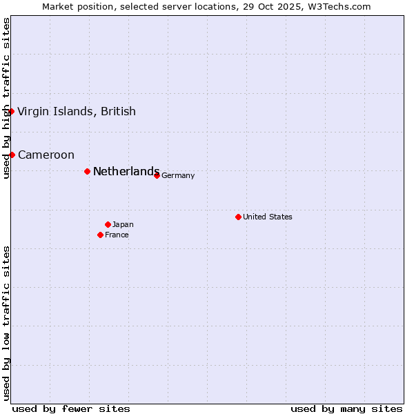 Market position of Netherlands vs. Cameroon vs. Virgin Islands, British