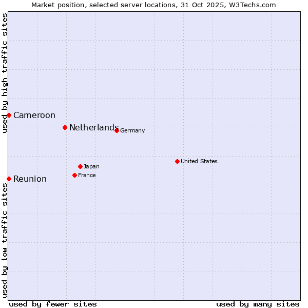 Market position of Netherlands and territories vs. Reunion vs. Cameroon