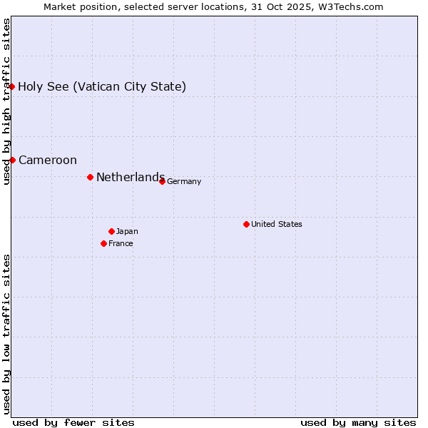 Market position of Netherlands and territories vs. Cameroon vs. Holy See (Vatican City State)