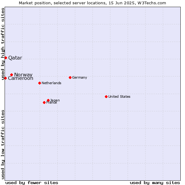 Market position of Norway vs. Qatar vs. Cameroon