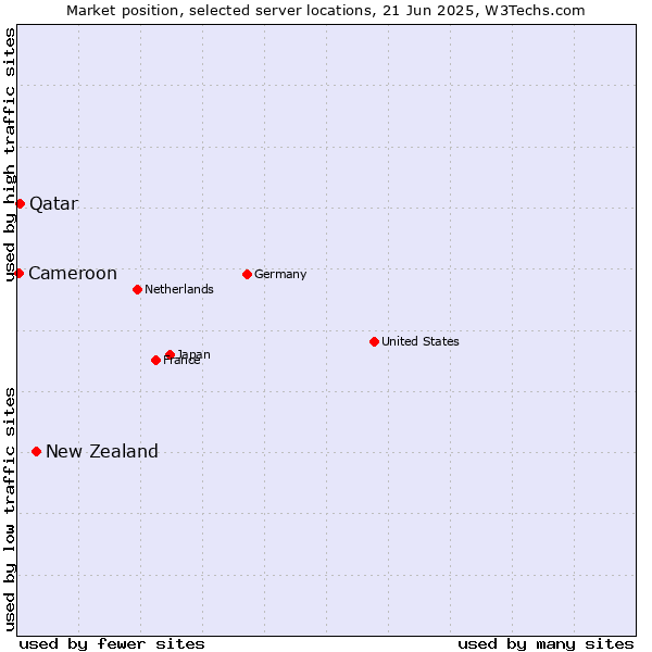 Market position of New Zealand vs. Qatar vs. Cameroon