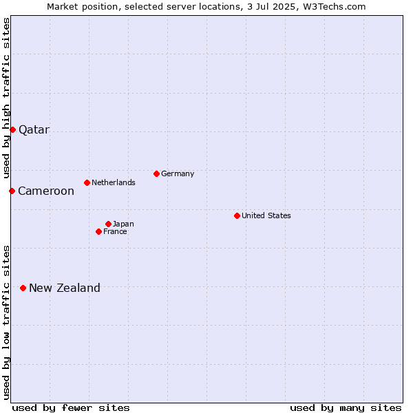 Market position of New Zealand and territories vs. Qatar vs. Cameroon