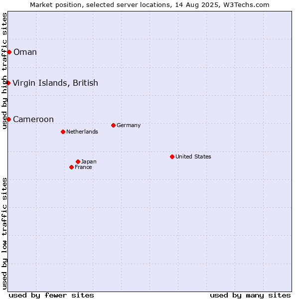 Market position of Oman vs. Cameroon vs. Virgin Islands, British