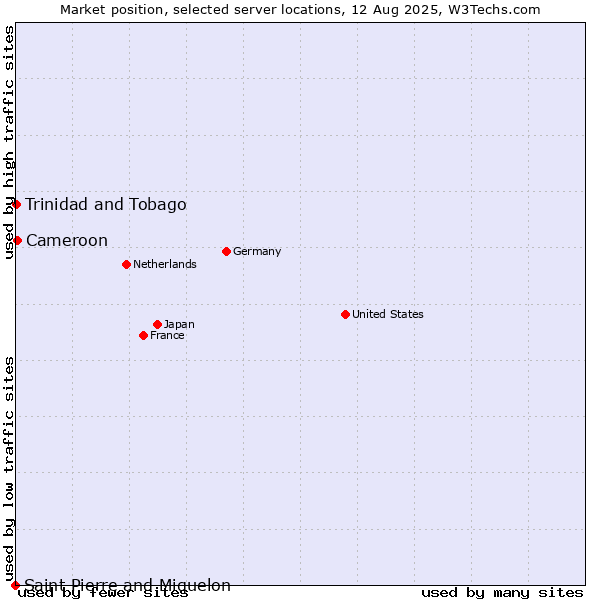 Market position of Cameroon vs. Trinidad and Tobago vs. Saint Pierre and Miquelon