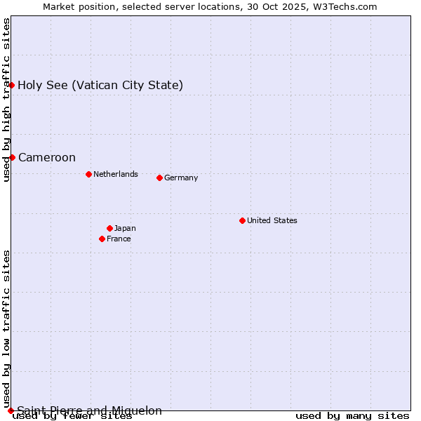 Market position of Cameroon vs. Holy See (Vatican City State) vs. Saint Pierre and Miquelon
