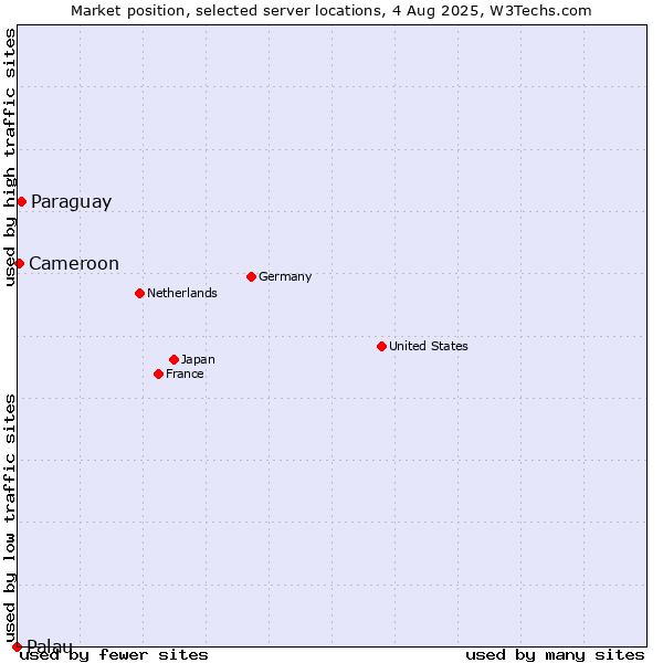 Market position of Paraguay vs. Cameroon vs. Palau