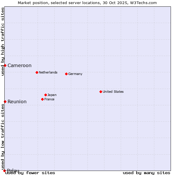 Market position of Reunion vs. Cameroon vs. Palau