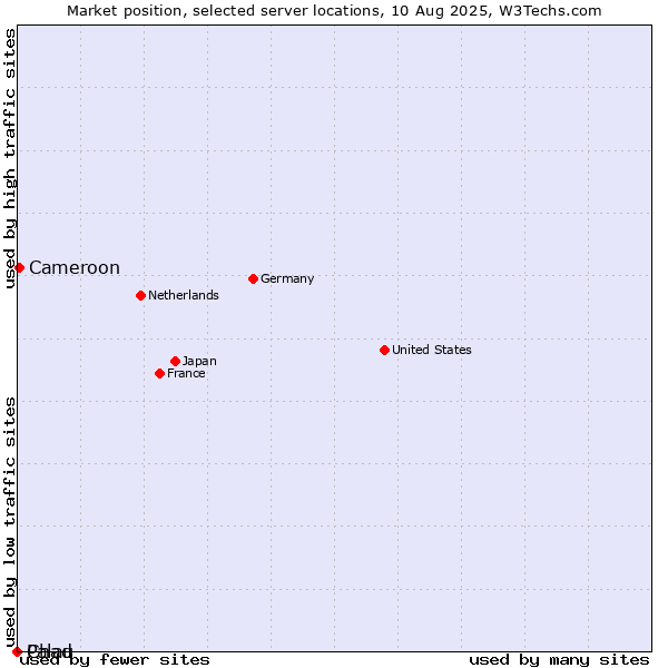 Market position of Cameroon vs. Palau vs. Chad
