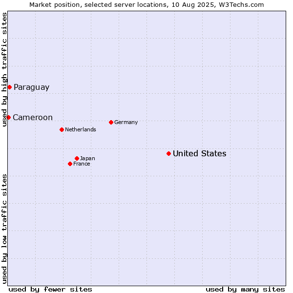 Market position of United States vs. Paraguay vs. Cameroon