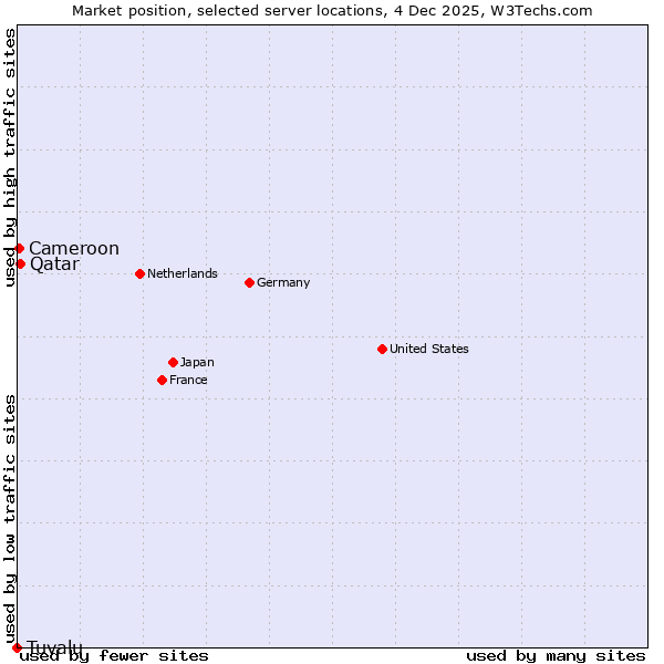 Market position of Qatar vs. Cameroon vs. Tuvalu