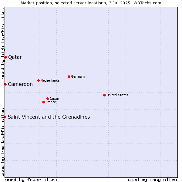 Market position of Qatar vs. Cameroon vs. Saint Vincent and the Grenadines