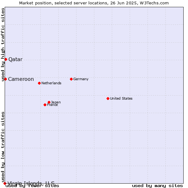 Market position of Qatar vs. Cameroon vs. Virgin Islands, U.S.