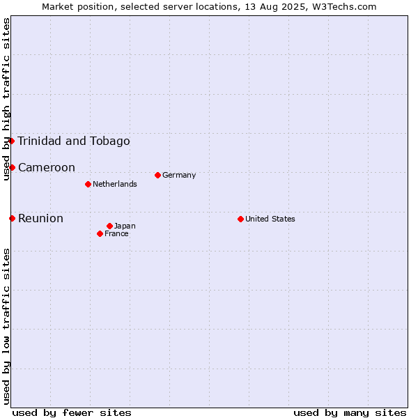 Market position of Reunion vs. Cameroon vs. Trinidad and Tobago
