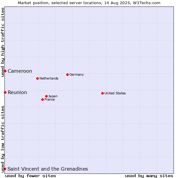 Market position of Reunion vs. Cameroon vs. Saint Vincent and the Grenadines
