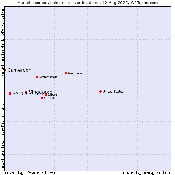 Market position of Singapore vs. Serbia vs. Cameroon