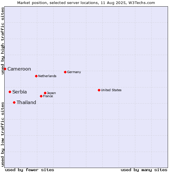 Market position of Thailand vs. Serbia vs. Cameroon