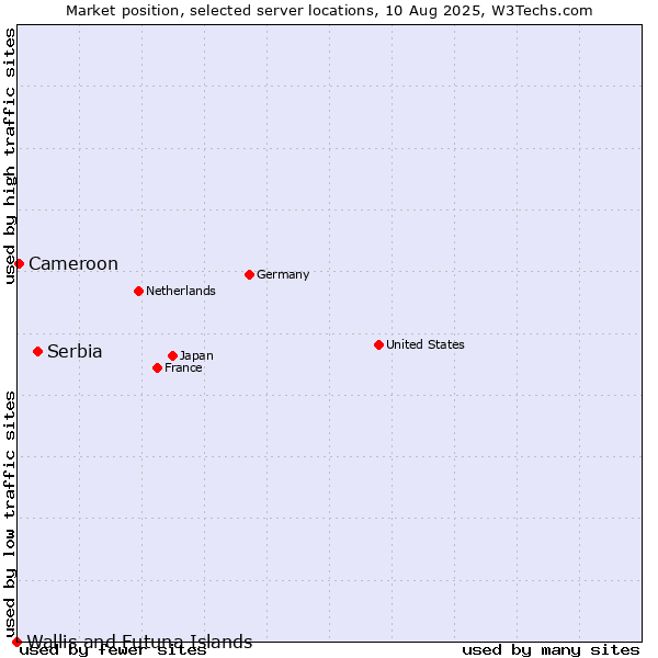 Market position of Serbia vs. Cameroon vs. Wallis and Futuna Islands