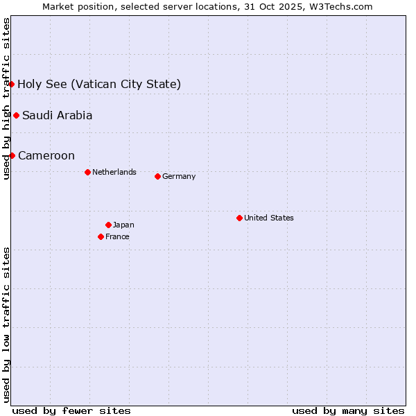 Market position of Saudi Arabia vs. Cameroon vs. Holy See (Vatican City State)