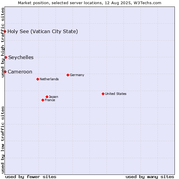 Market position of Seychelles vs. Cameroon vs. Holy See (Vatican City State)