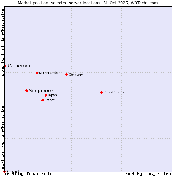Market position of Singapore vs. Cameroon vs. Chad