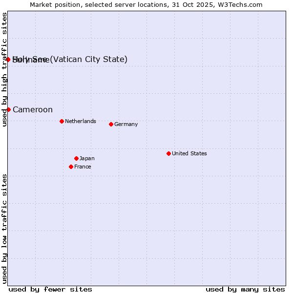 Market position of Cameroon vs. Holy See (Vatican City State) vs. Suriname