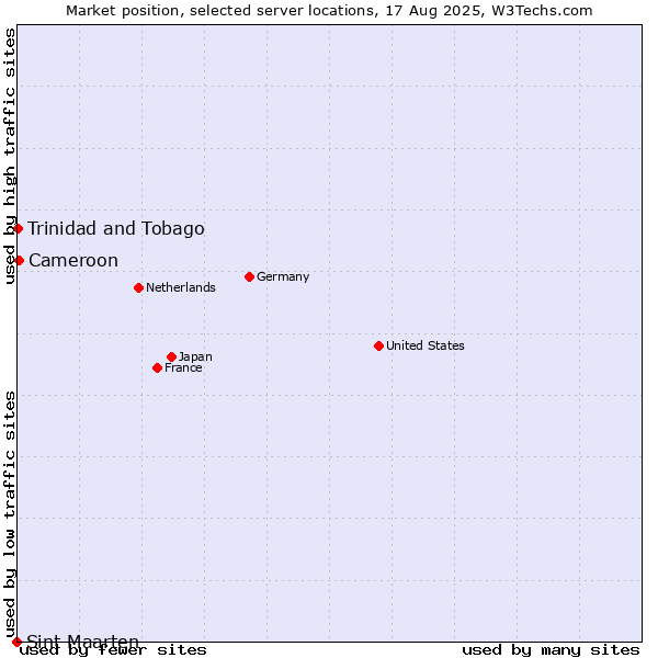 Market position of Cameroon vs. Trinidad and Tobago vs. Sint Maarten
