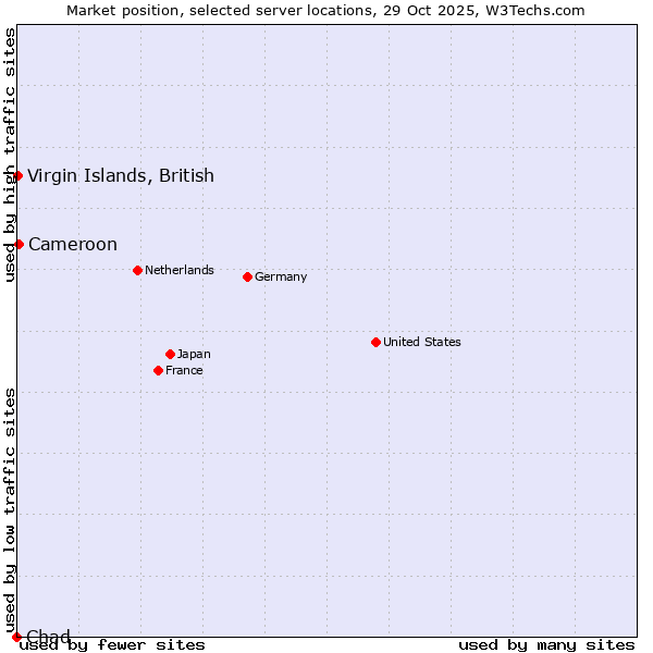 Market position of Cameroon vs. Virgin Islands, British vs. Chad