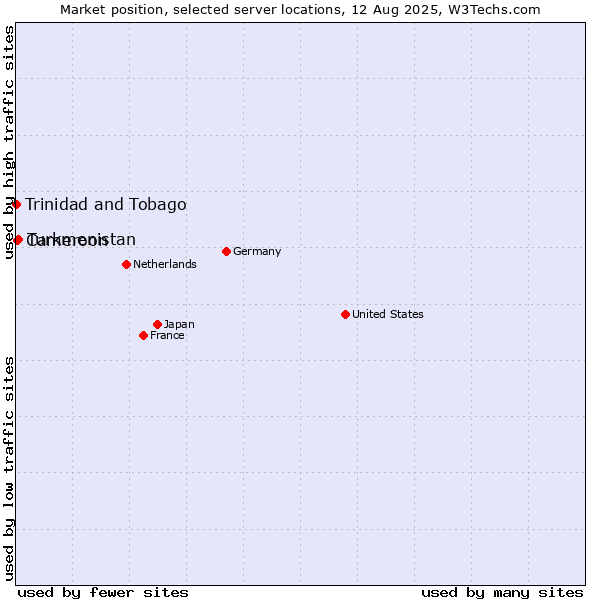 Market position of Turkmenistan vs. Cameroon vs. Trinidad and Tobago