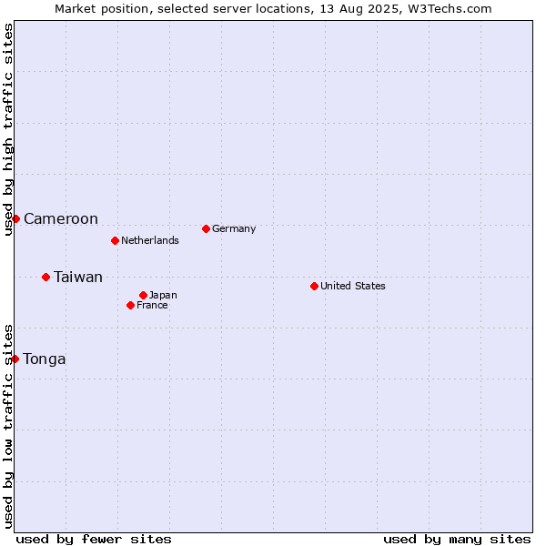 Market position of Taiwan vs. Cameroon vs. Tonga