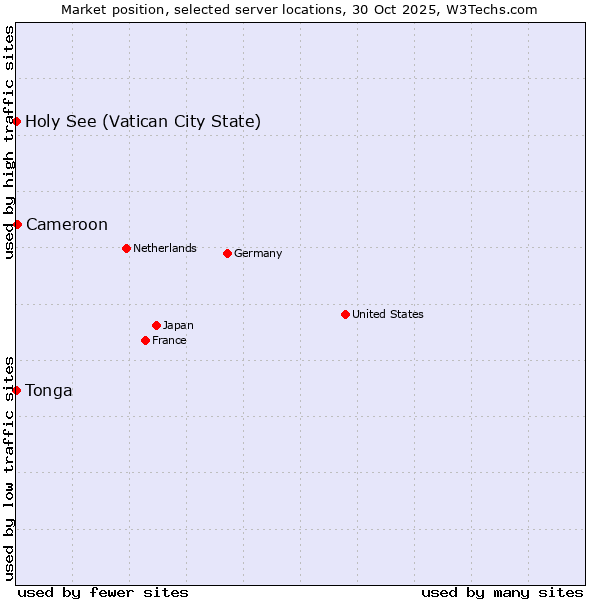 Market position of Cameroon vs. Holy See (Vatican City State) vs. Tonga