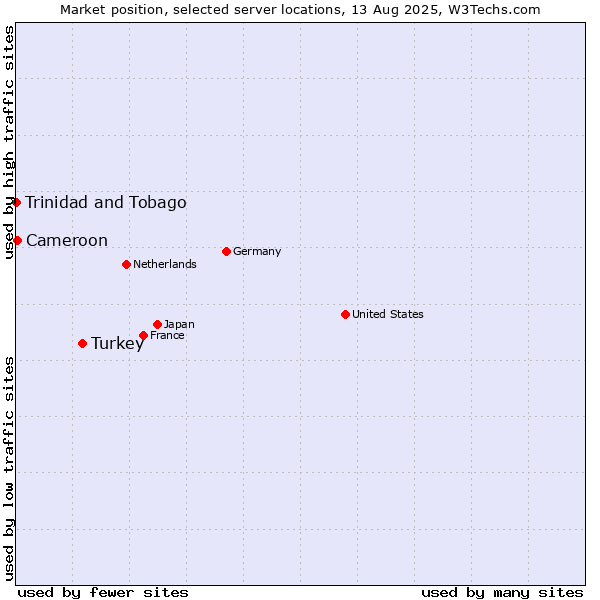 Market position of Turkey vs. Cameroon vs. Trinidad and Tobago