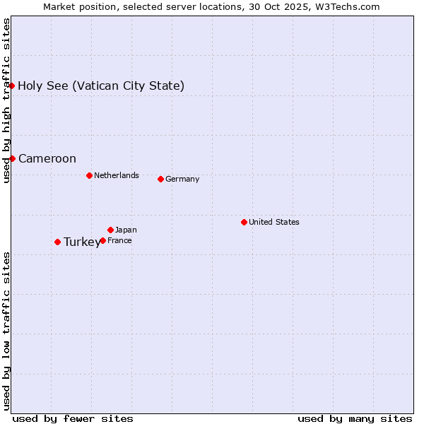 Market position of Turkey vs. Cameroon vs. Holy See (Vatican City State)
