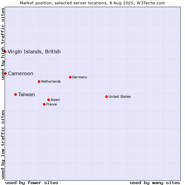 Market position of Taiwan vs. Cameroon vs. Virgin Islands, British