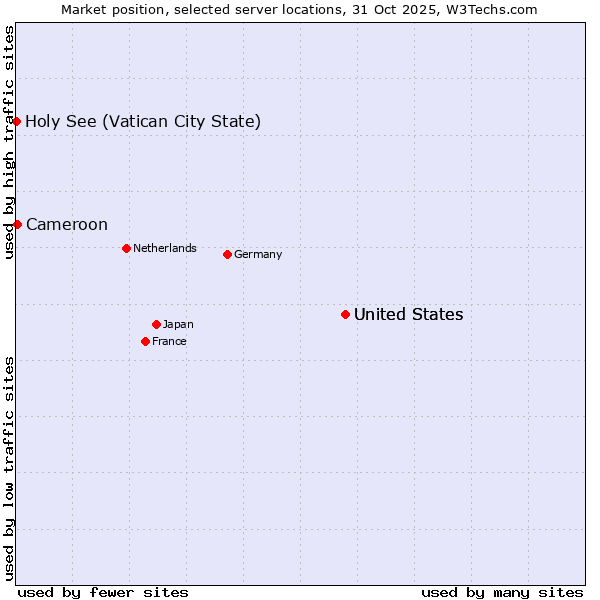 Market position of United States vs. Cameroon vs. Holy See (Vatican City State)