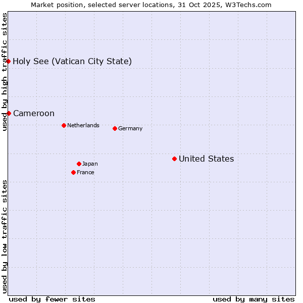 Market position of United States and territories vs. Cameroon vs. Holy See (Vatican City State)