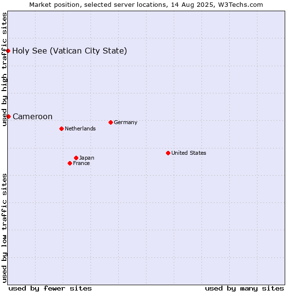 Market position of Cameroon vs. Holy See (Vatican City State)