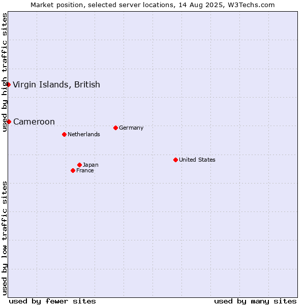 Market position of Cameroon vs. Virgin Islands, British