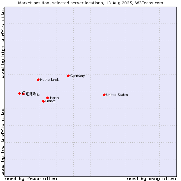 Market position of China and territories vs. China