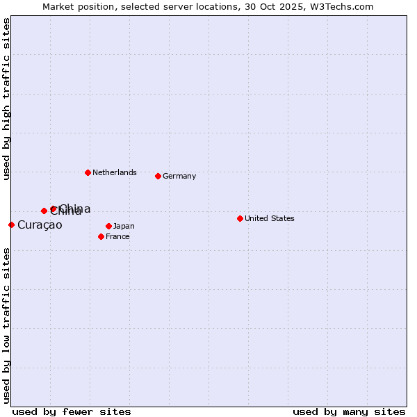 Market position of China and territories vs. China vs. Curaçao