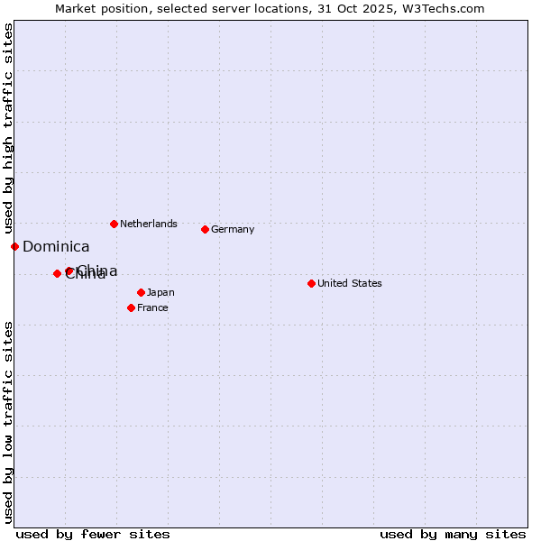 Market position of China and territories vs. China vs. Dominica