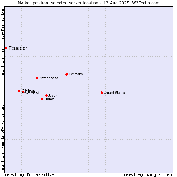 Market position of China and territories vs. China vs. Ecuador