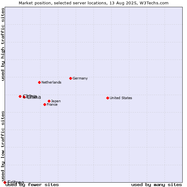 Market position of China and territories vs. China vs. Eritrea